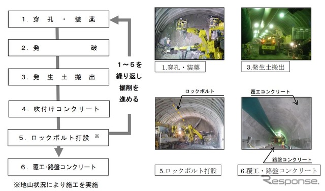 リニアトンネル工事全般の作業手順。瀬戸、坂島両工区とも1～2の段階で起こっている模様。