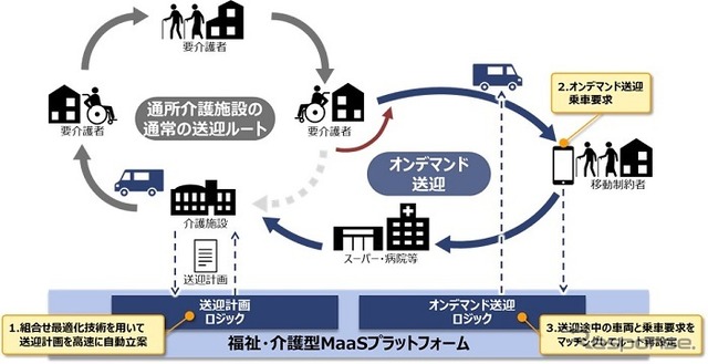 福祉・介護型MaaSのサービス基盤の概要