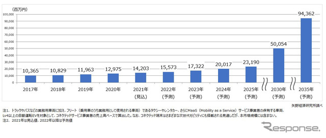 国内の業務用車両／MaaS車両向けコネクテッドサービス市場規模推移・予測