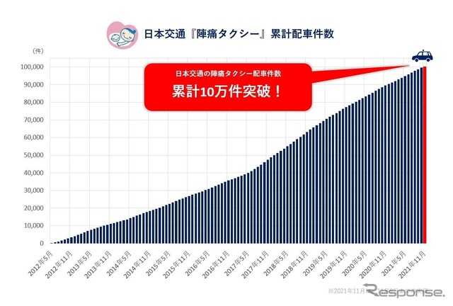日本交通『陣痛タクシー』累計配車件数