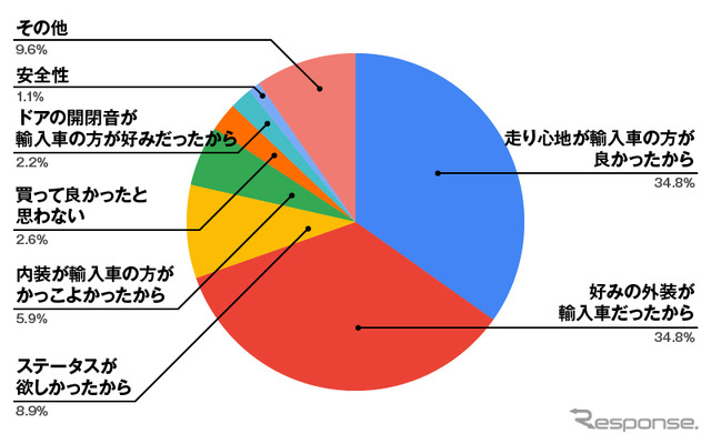 輸入車を買ってよかったと思う理由はなんですか?
