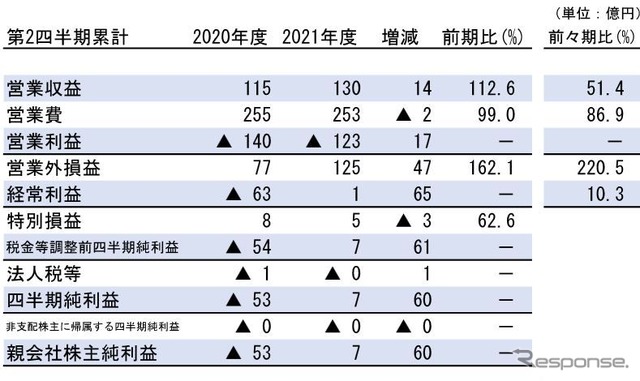 JR四国の2021年度グループ2Q連結（4～9月）収支。