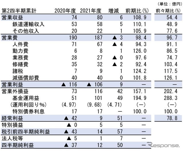 JR四国の2021年度2Q単体（7～9月）収支。