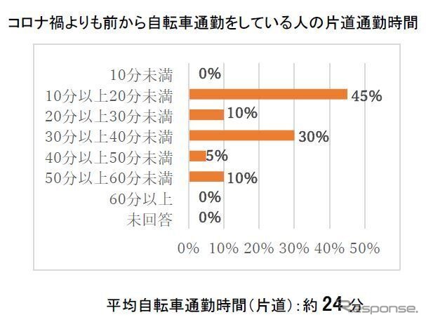 コロナ禍前から自転車通勤をしていた人の片道通勤時間