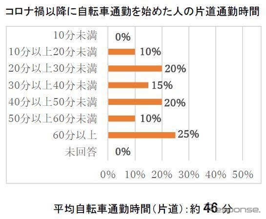 コロナ禍以降に自転車通勤を始めた人の片道通勤時間