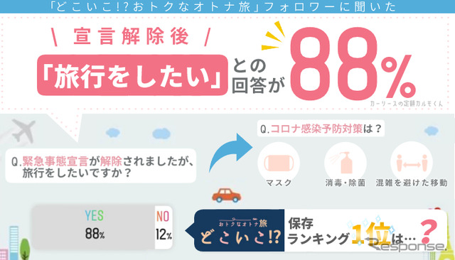 宣言解除後「旅行をしたい」との回答が88％