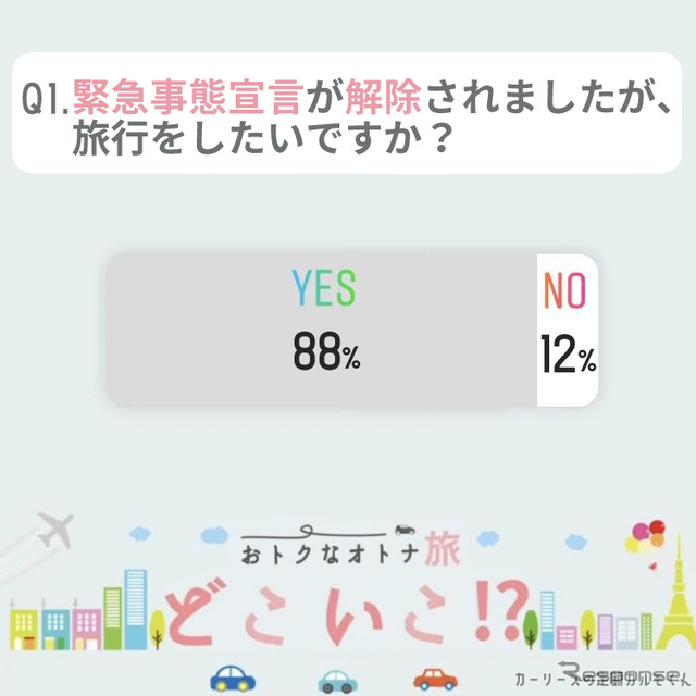緊急事態宣言が解除されましたが、旅行をしたいですか？
