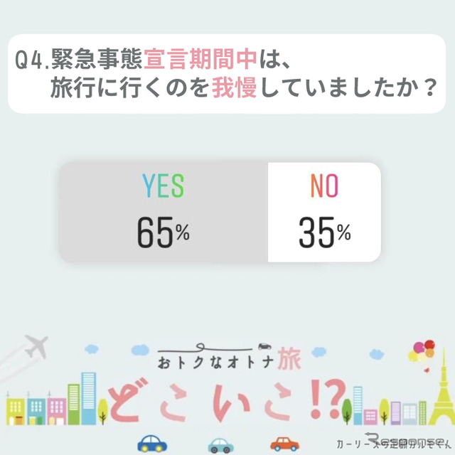緊急事態宣言期間中は、旅行に行くのを我慢していましたか？