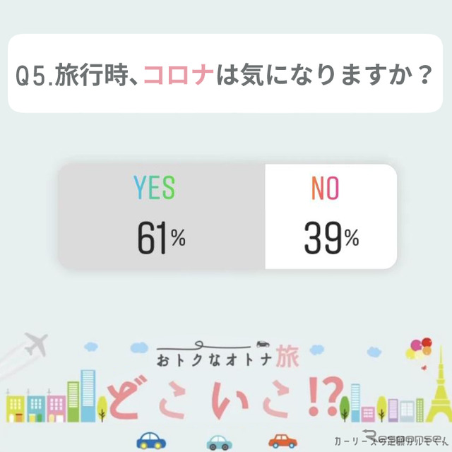 旅行時、コロナは気になりますか？