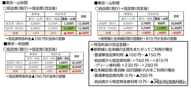 ミニ新幹線における主要区間の改定後料金。自由席利用と比較すると最大で810円の値上げとなる。