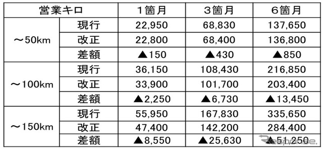 新特急料金が適用された後の「つばさ定期券」。最大で5万円以上の値下げとなる。