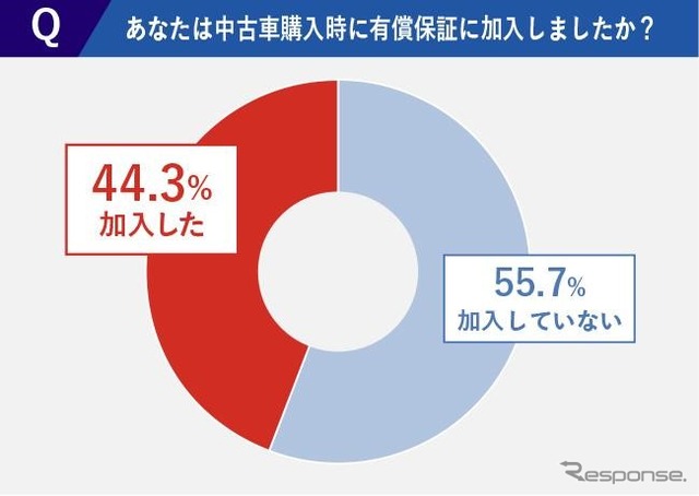 安心のために有償保証に加入した人は約44％