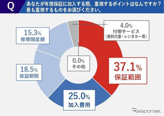 気になるのは「保証範囲」や「加入費用」