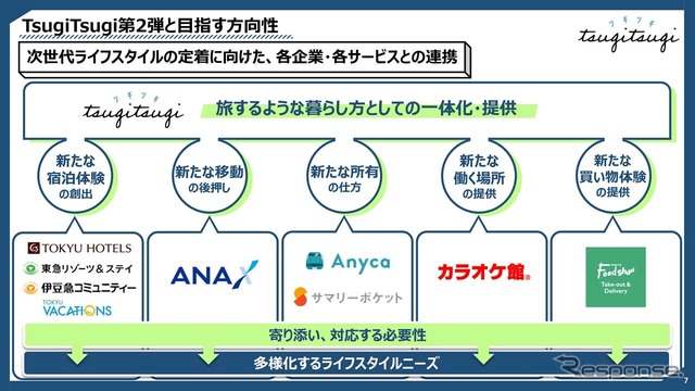 次世代のライフスタイルを過ごすために、それぞれの分野を代表する企業が参画している
