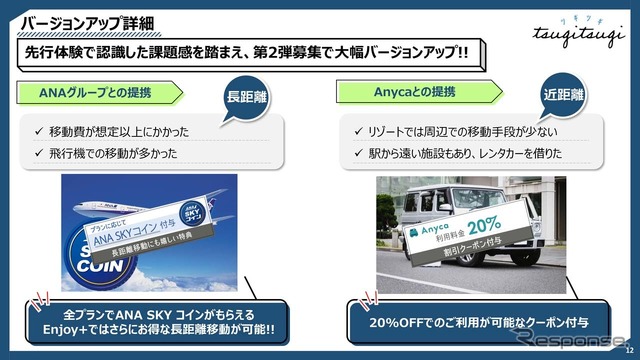 ANAグループではANA SKYコインが、Anycaでは20%OFFのクーポンが発行される