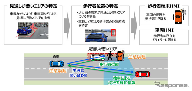 ユースケース2：車両から目視できない歩行者の事故低減