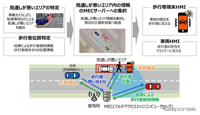 ユースケース3：車両から目視できないエリア内の情報の共有による歩行者の事故低減