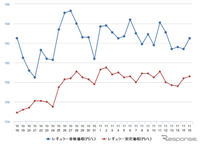 レギュラーガソリン実売価格（「e燃費」調べ）