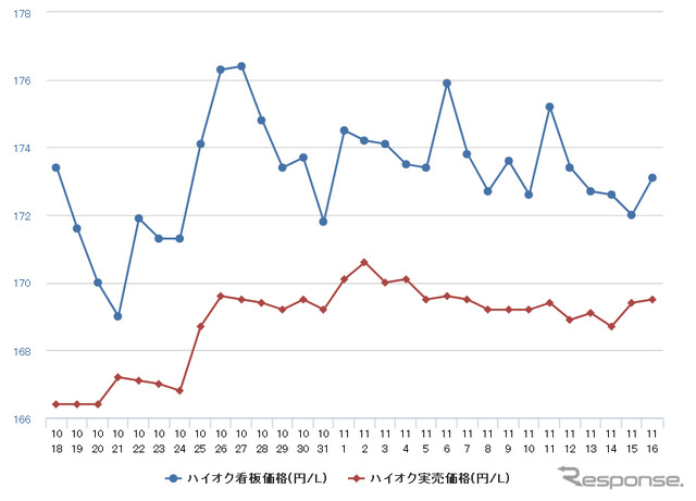 ハイオクガソリン実売価格（「e燃費」調べ）