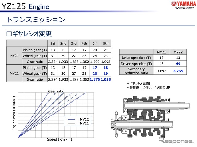 ヤマハ YZ125 2022年モデルのトランスミッション