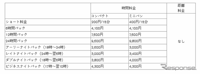 NISSAN e-シェアモビ　dカーシェア専用プラン利用料金