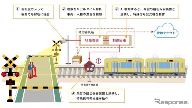 沖電気工業と丸紅ネットワークソリューションズが開発した「踏切滞留AI監視システム」の概要。12月14日~2022年3月31日に池袋線の池袋第9号踏切(東京都豊島区)、12月16日~2022年3月31日に池袋線所沢第3号踏切(埼玉県所沢市)で試験される。