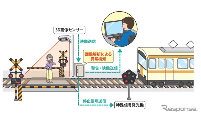 コンピュータシステム研究所が開発した「3D画像解析踏切監視システム」の概要。12月21日~2022年3月31日に新宿線の井荻第2号踏切(東京都杉並区)で試験される。光や影など、体積がないものを検知することがないため、自然環境に左右されない安定した性能が期待できるという。