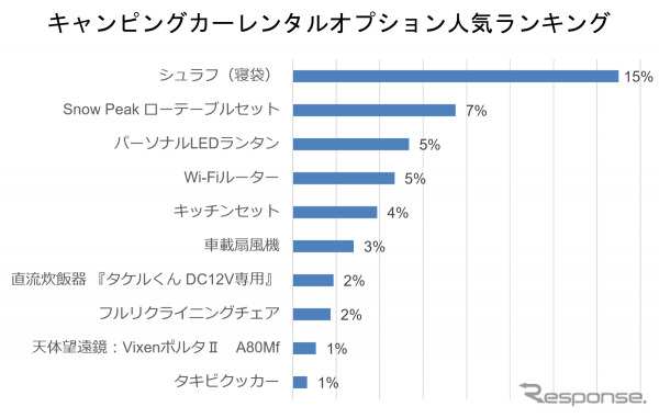 キャンピングカーレンタルオプション人気ランキングトップ10