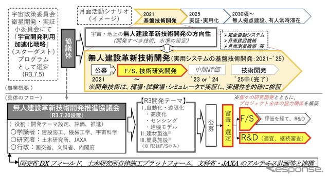 プロジェクトフロー