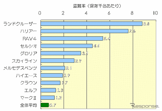 【伊東大厚のトラフィック計量学】イモビライザの効果と普及