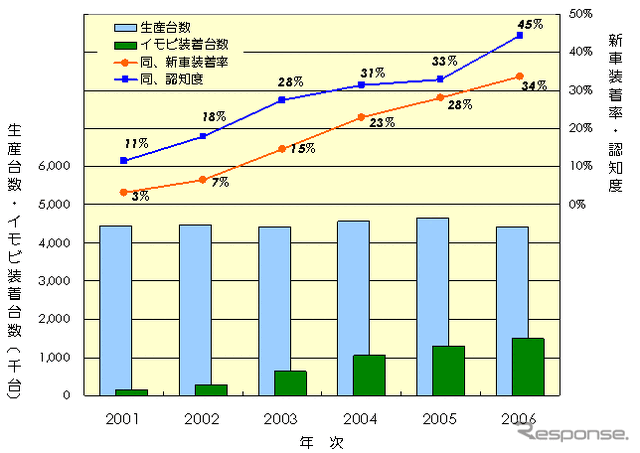 【伊東大厚のトラフィック計量学】イモビライザの効果と普及