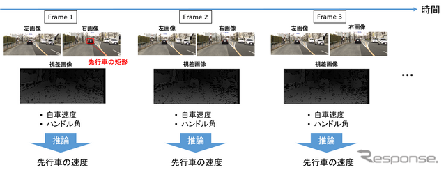 動画像データなどを利用してフレーム単位で先行車の速度を推論するアルゴリズムを作成