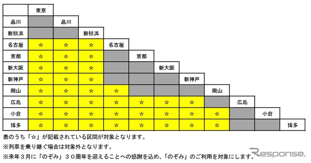 『のぞみ』の子供が無料となる区間。近距離は対象外となる。