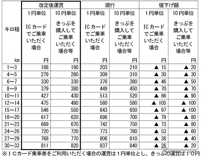 申請された普通運賃の改定額と現行運賃との比較。