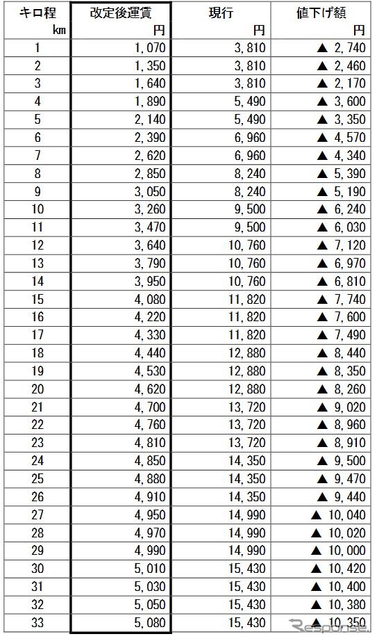 申請された通学定期運賃（1カ月）の改定額と現行運賃との比較。