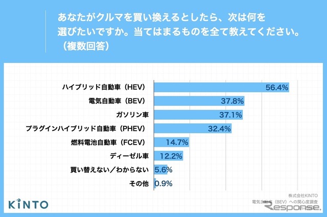 あなたがクルマを買い換えるとしたら、次は何を選びたいですか。