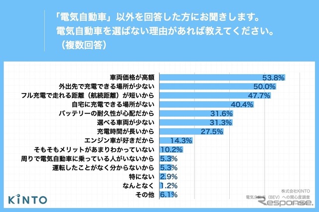 電気自動車を選ばなかった方にその理由