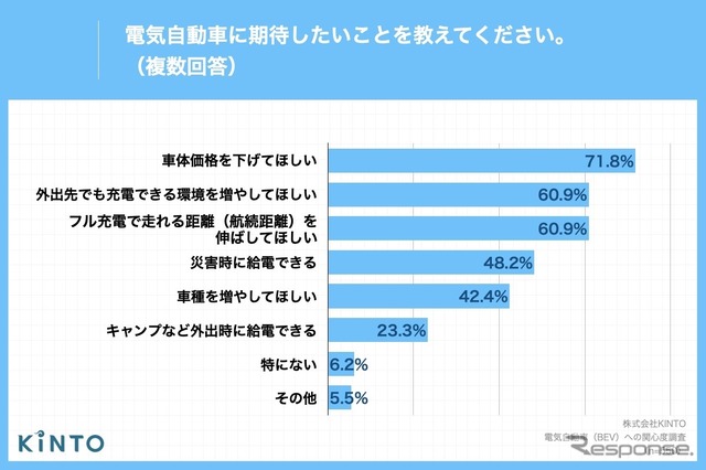 電気自動車に期待したいことを教えてください。