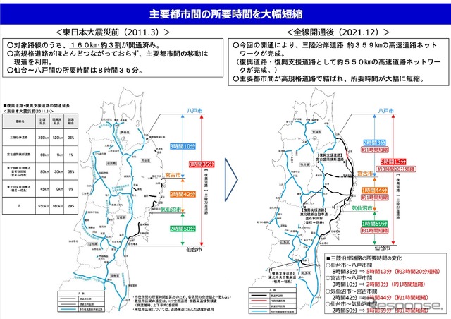 主要都市間の所要時間を大幅短縮