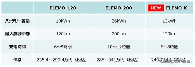 行動範囲に合わせたグレードを用意