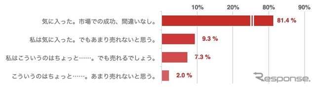 読者の第一印象を教えてください。