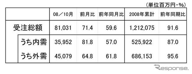 工作機械受注、4割減と大幅マイナス…10月