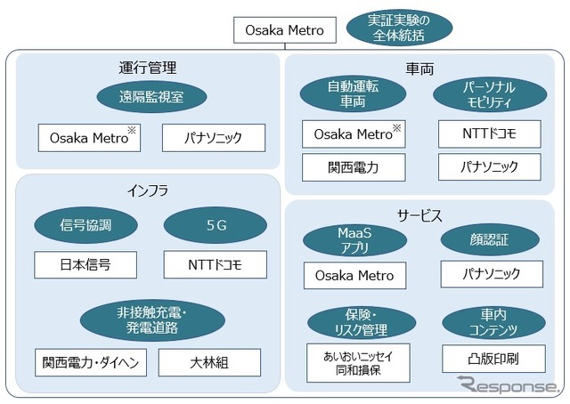 実証実験の各社の役割