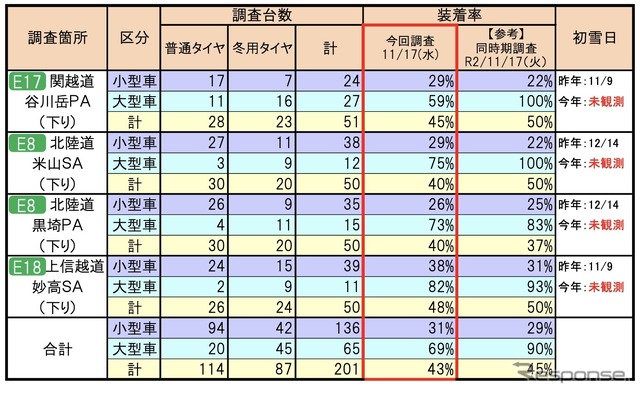 調査結果（調査台数：201台）