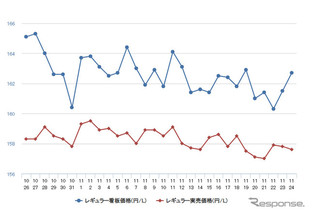 レギュラーガソリン実売価格（「e燃費」調べ）