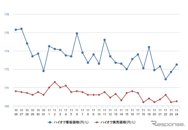 ハイオクガソリン実売価格（「e燃費」調べ）
