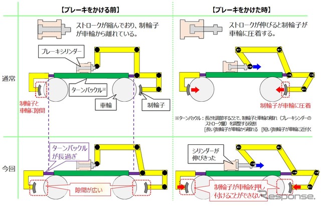 ミニホキのブレーキ構造概要。基本的には踏面ブレーキを採用する一般の鉄道車両と同じ仕組みだが、電車の付随車のように車軸に作用するディスクブレーキのようなものはないため、最も単純なブレーキシステムといえる。シリンダー内のピストン移動量(ストローク量)に余裕を持たせずにピストンが伸び切ると、制輪子を車輪に圧着することができない。