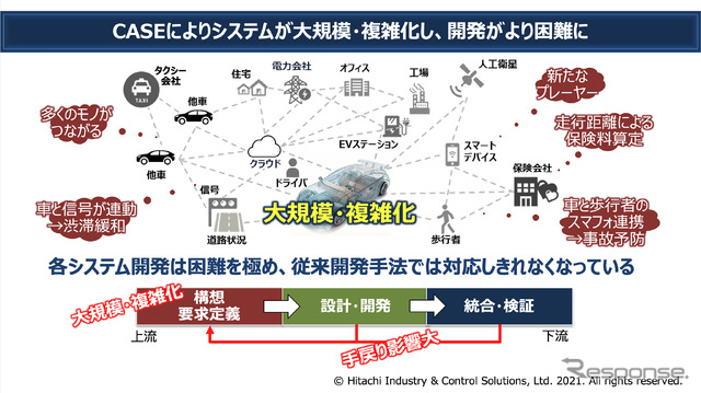 CASEによりシステムが大規模・複雑化し、開発がより困難に