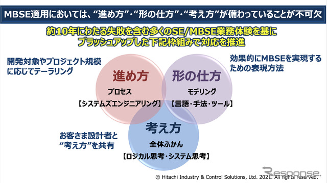 MBSE適用においては、“進め方”・“形の仕方”・“考え方”が備わっていることが不可欠
