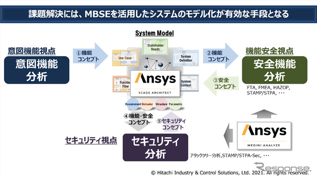 課題解決には、MBSEを活用したシステムのモデル化が有効な手段となる